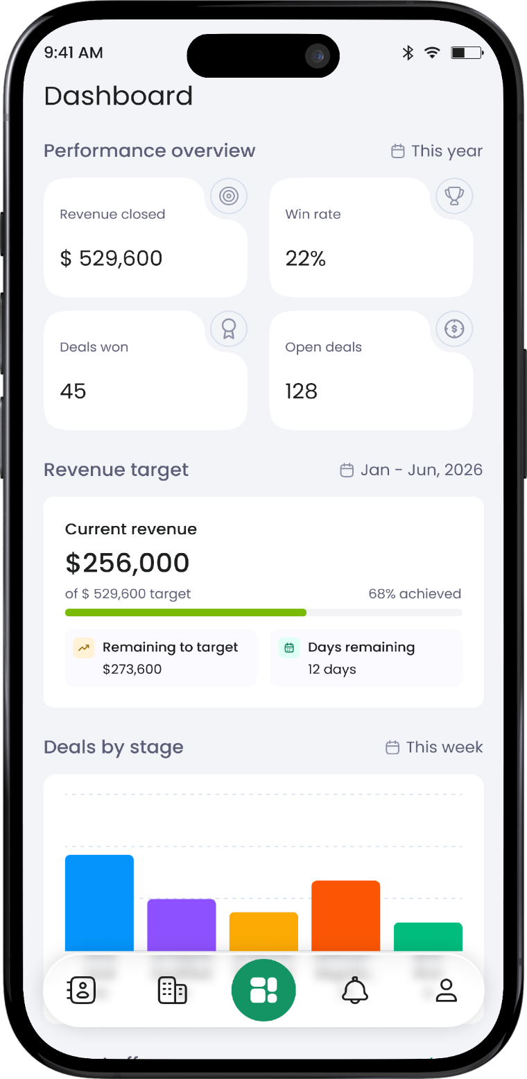 The mobile dashboard: revenue closed $529,600, win rate 22%, 45 deals won, 128 open deals, and a revenue target at 68% achieved with $273,600 remaining