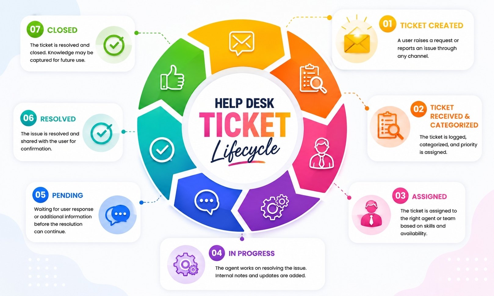 Help Desk Ticket Lifecycle