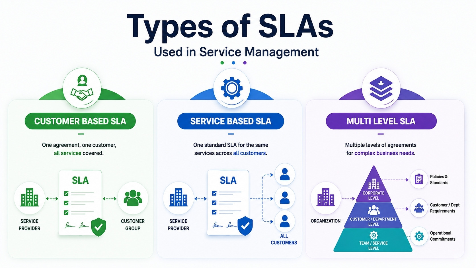 Types Of SLAs