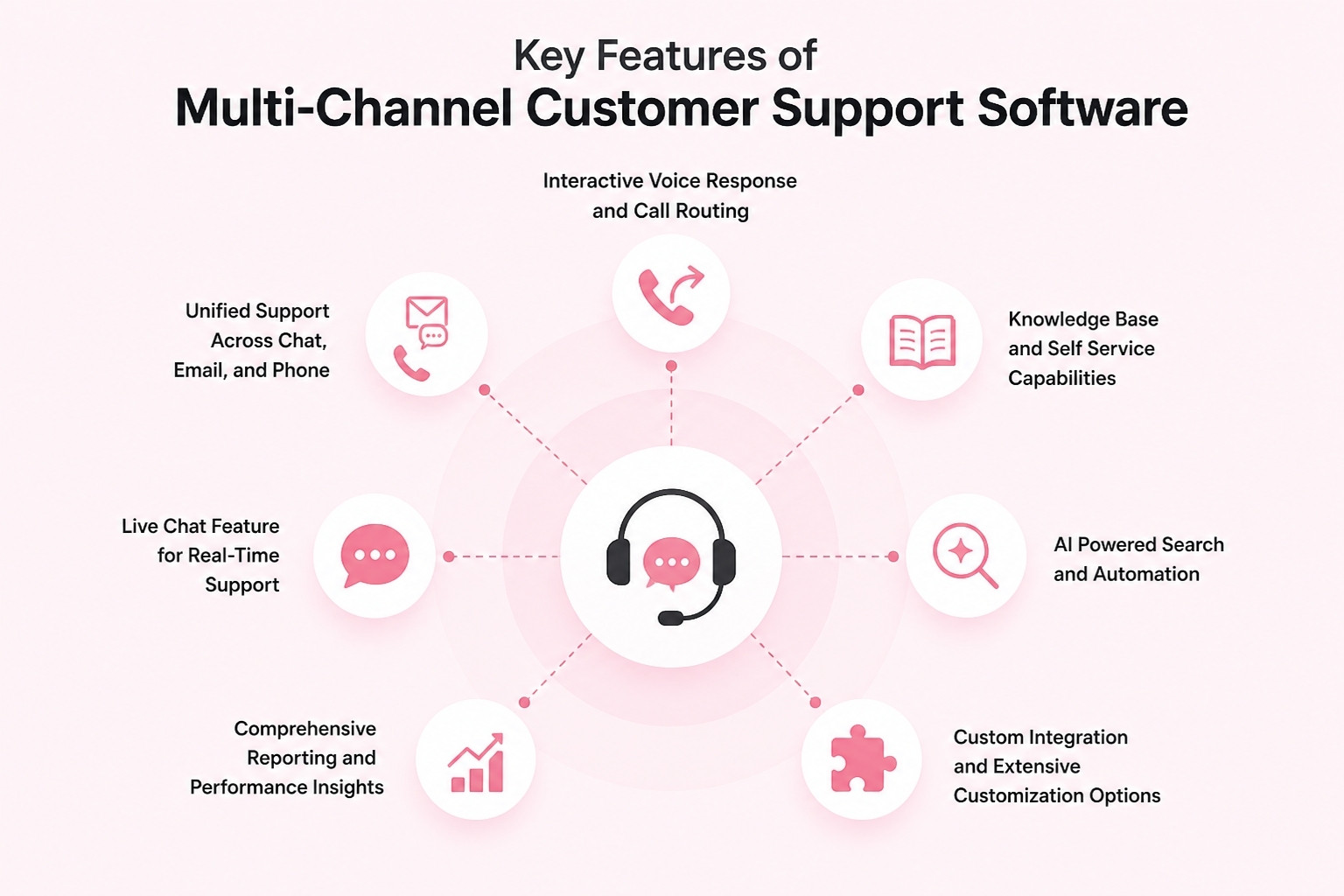 Key Features of Multi-Channel Customer Support Software