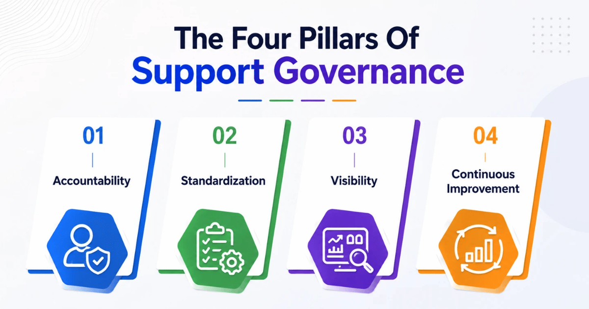 The Four Pillars Of Support Governance