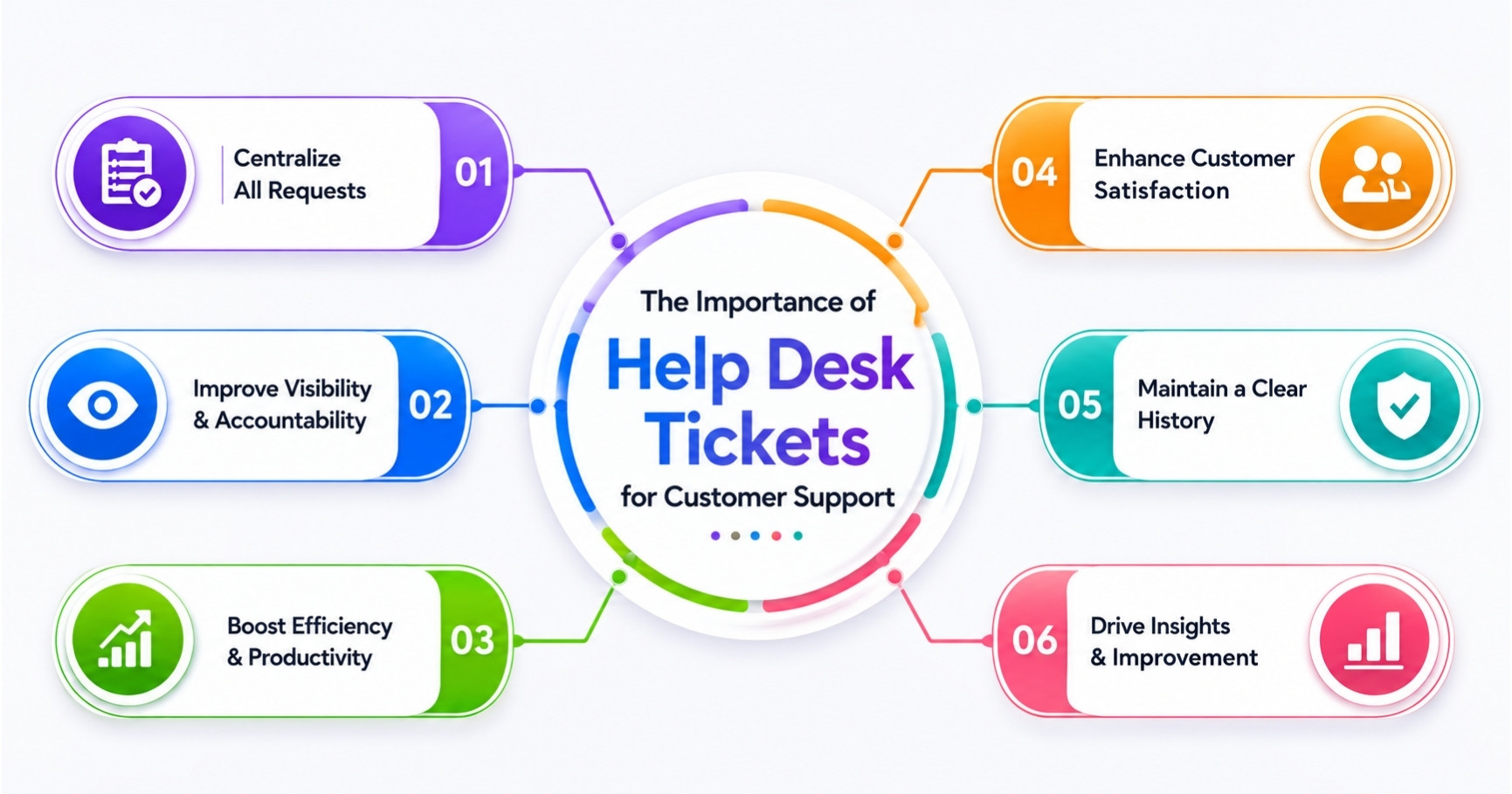Importance of Help Desk Tickets
