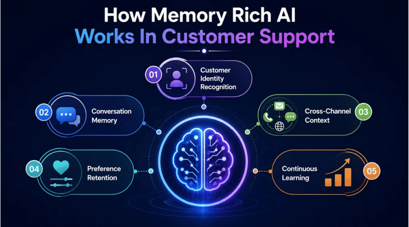 How Memory Rich AI Works In Customer Support