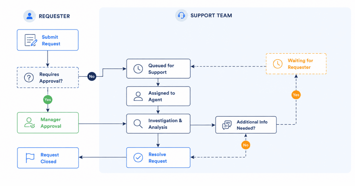 What Is Service Request Management
