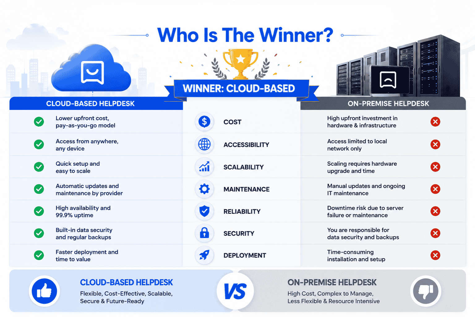 Cloud-Based vs On-Premise Helpdesk: Who Is The Winner