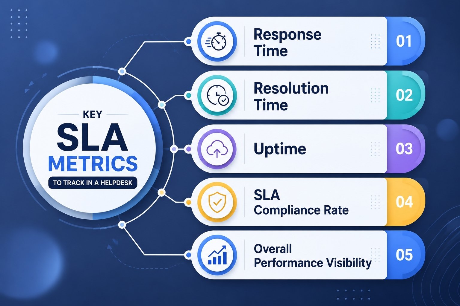 Key SLA Metrics To Track In A Helpdesk