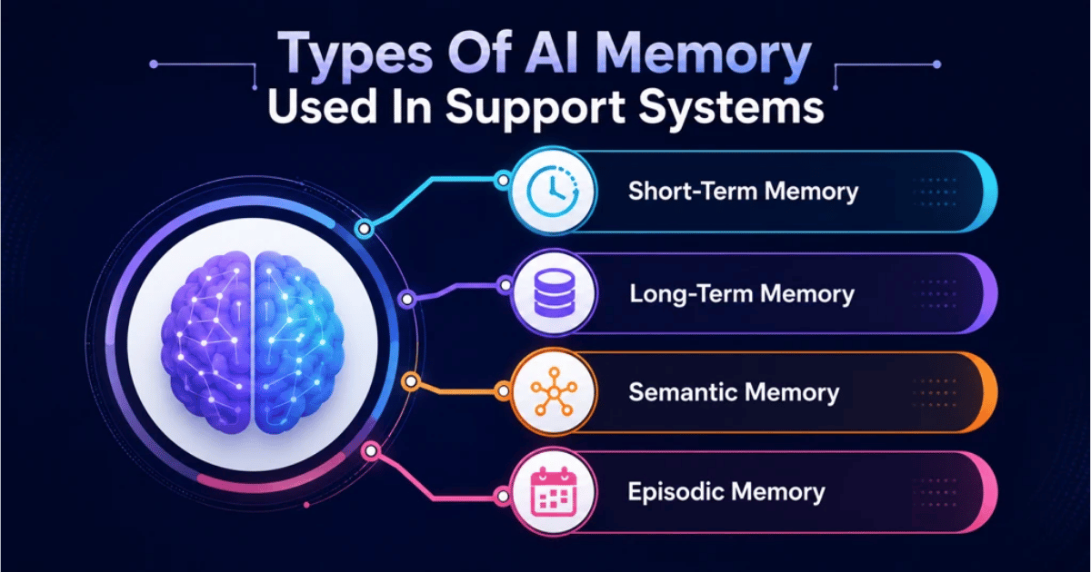 Types Of AI Memory Used In Support Systems