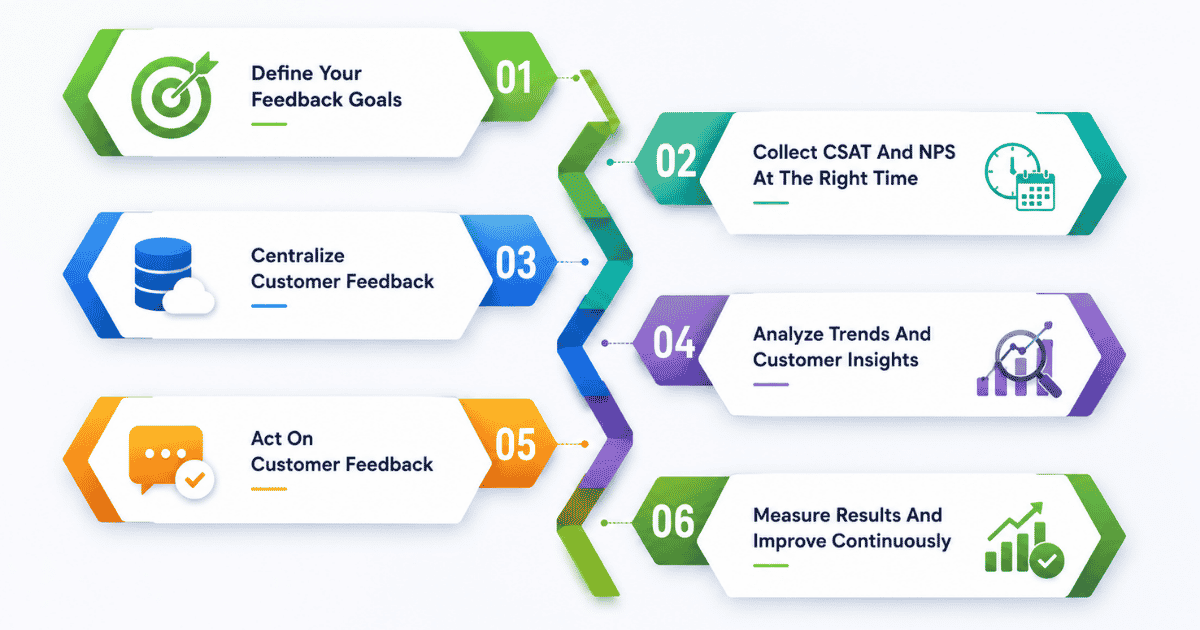 How To Build A Customer Feedback Program With CSAT And NPS