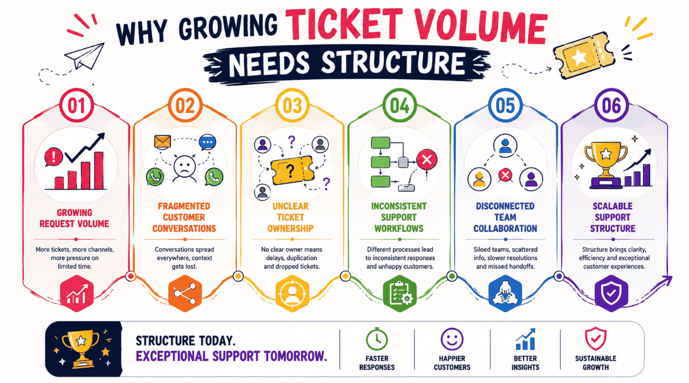 Why Customer Support Needs Structure