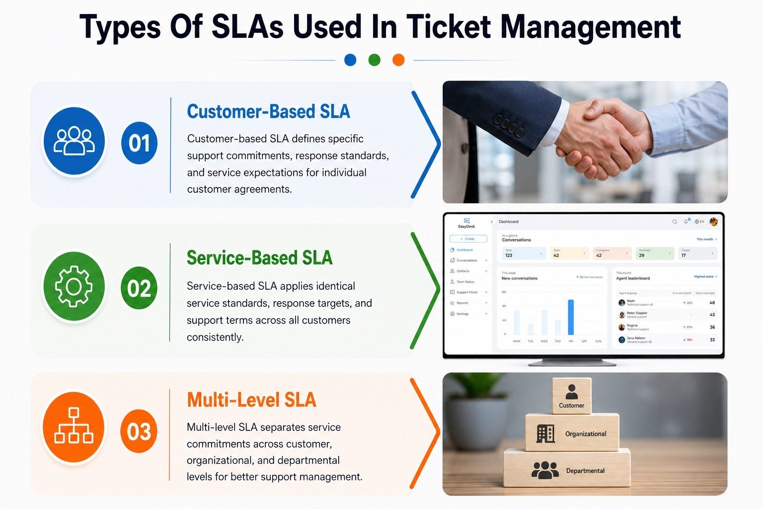 Types Of SLAs Used In Ticket Management