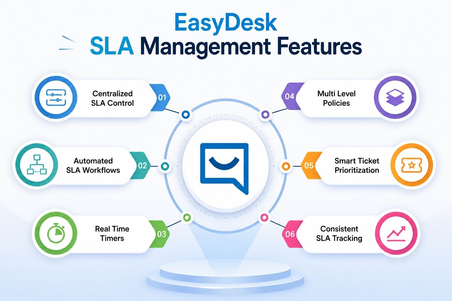 Gain.io SLA Management Features