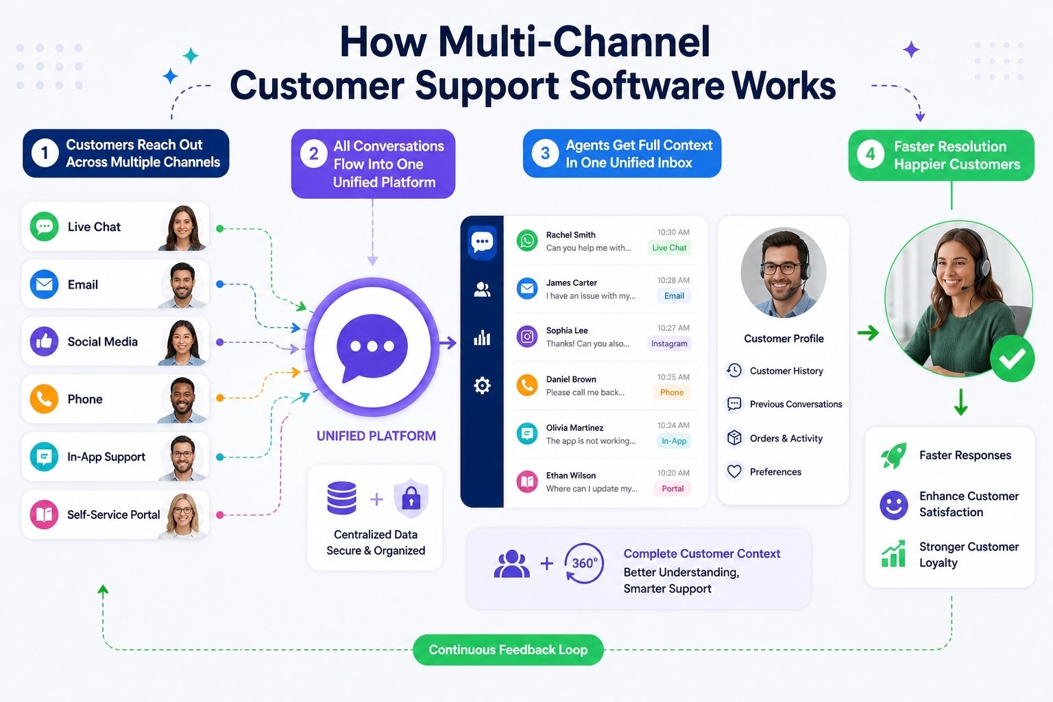 How Multi-Channel Customer Support Software Works