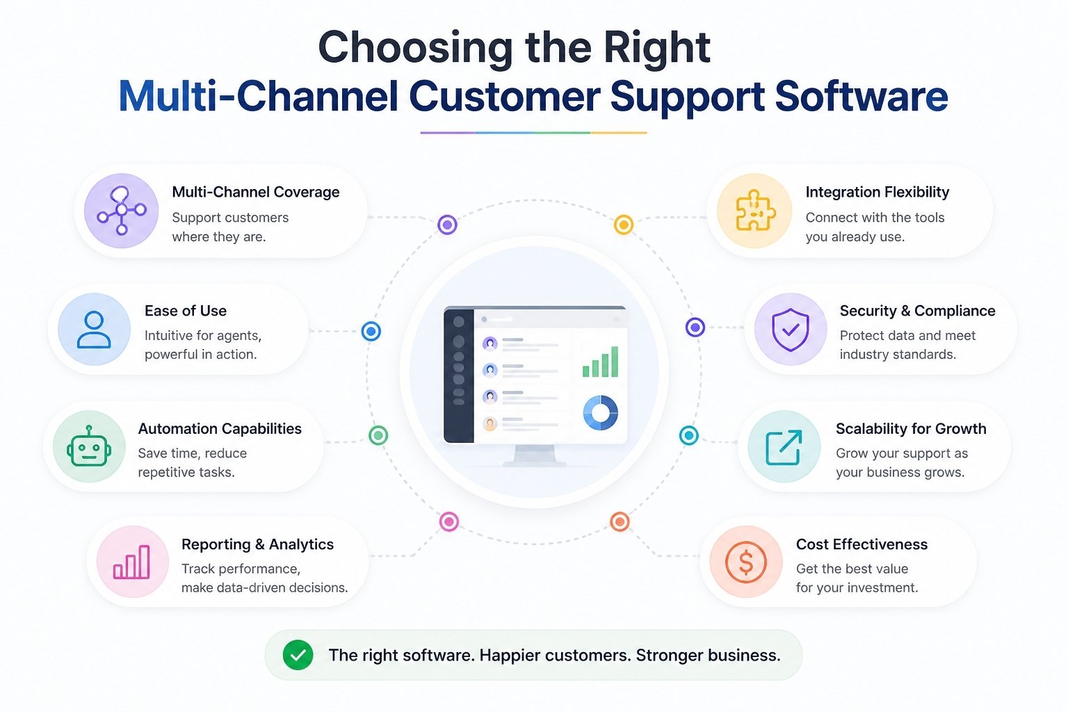 Right Multi-Channel Customer Support Software