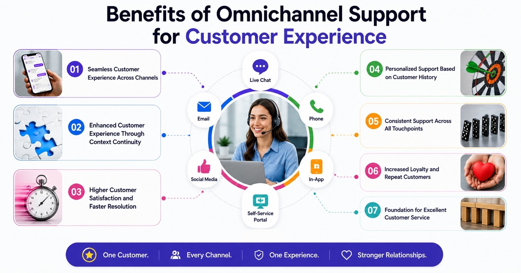 Benefits of Omnichannel Support for Customer Experience
