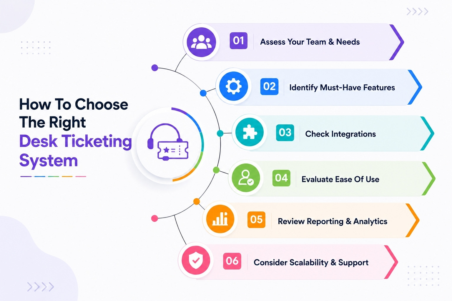 How To Choose The Right Desk Ticketing System