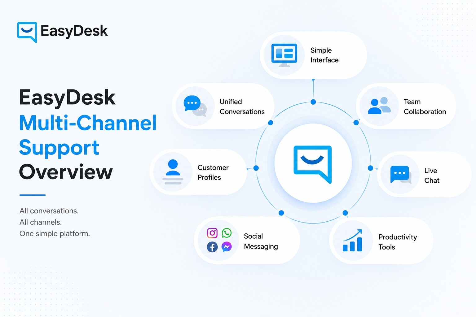 Gain.io Multi-Channel Support Overview
