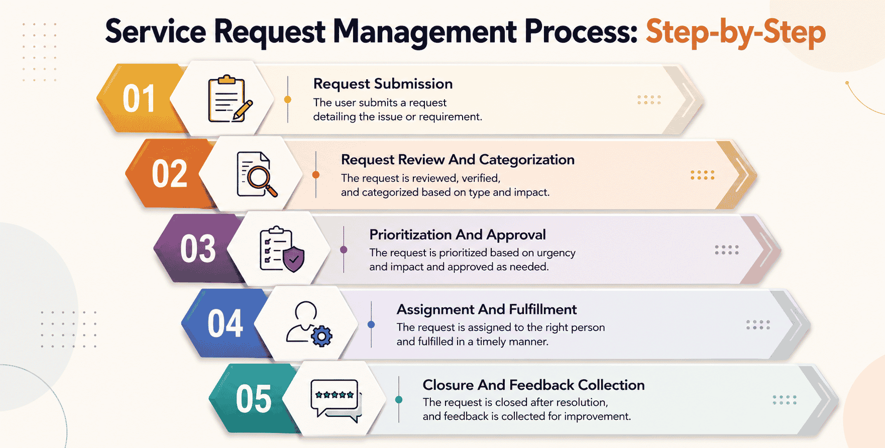 Service Request Management Process: Step-by-Step