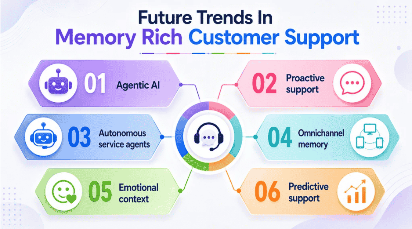 Future Trends In Memory Rich Customer Support