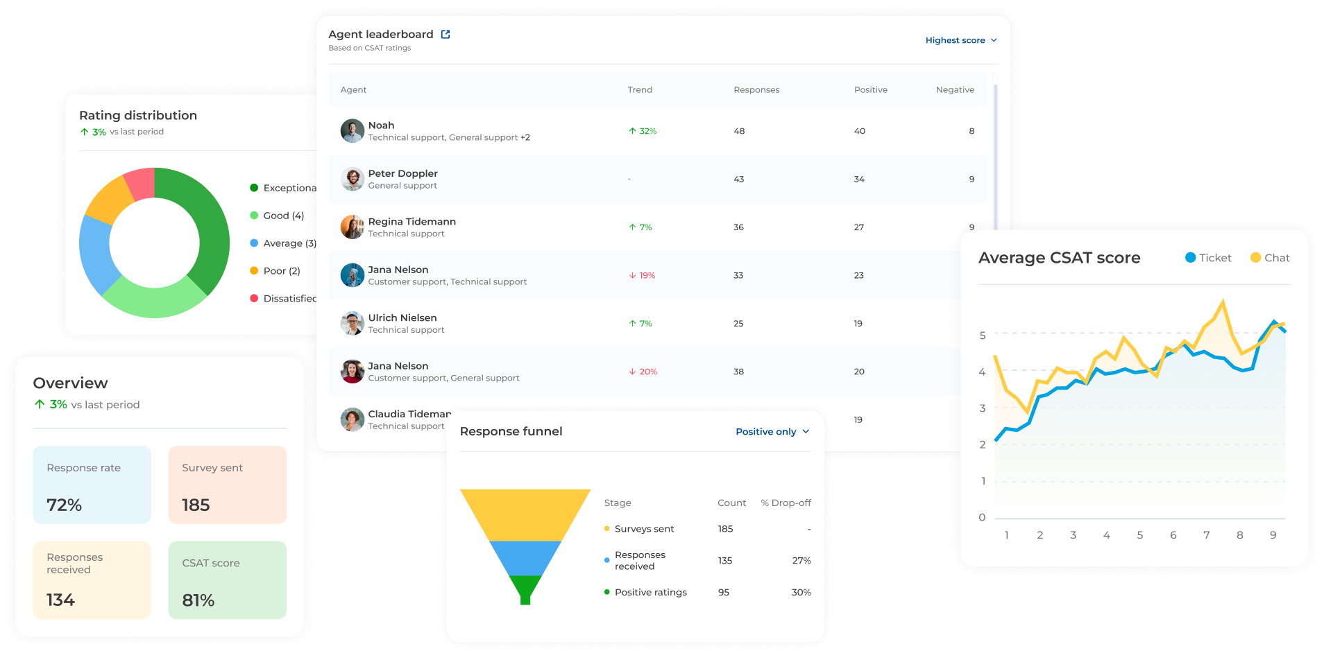 CSAT Management in Gain.io