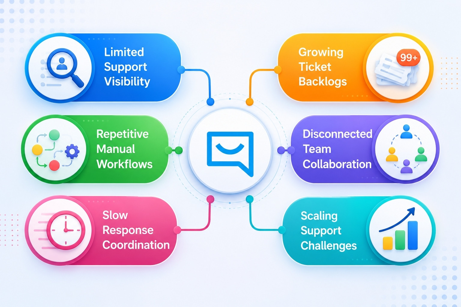 Key Support Challenges Gain.io Helps Solve