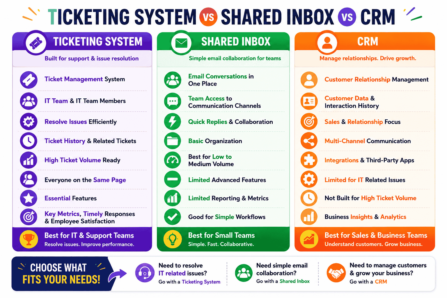 Ticketing System Vs Shared Inbox Vs CRM