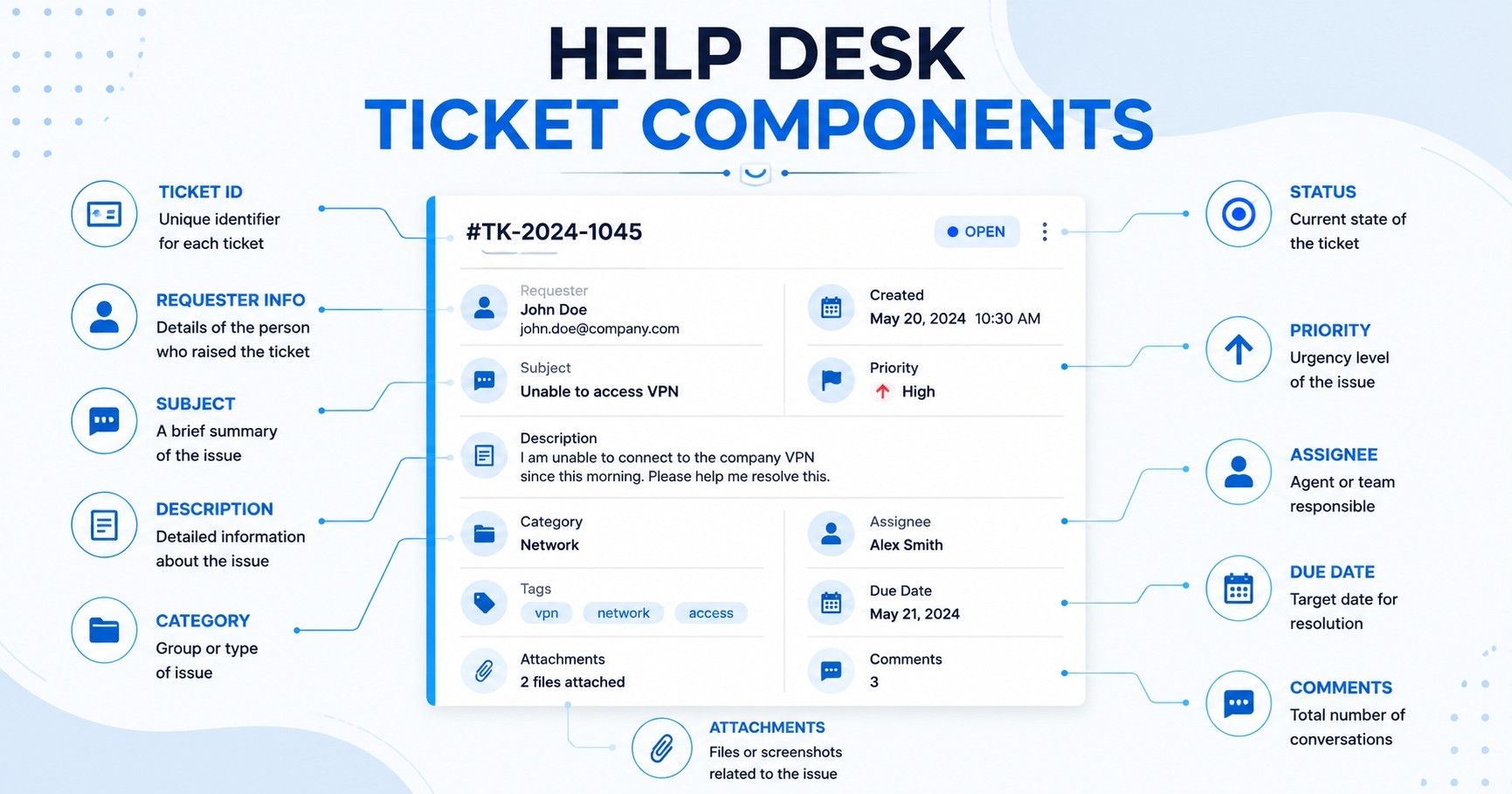 Components Of A Help Desk Ticket