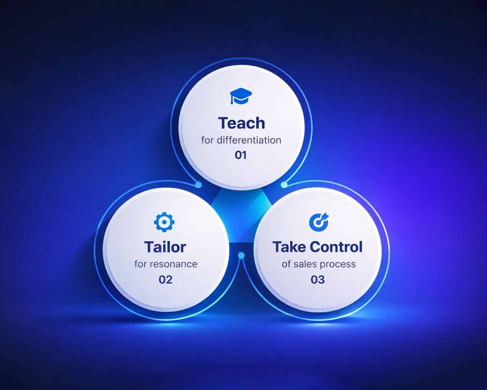 Challenger Sales Model