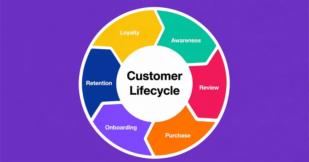 Customer Lifecycle Stages
