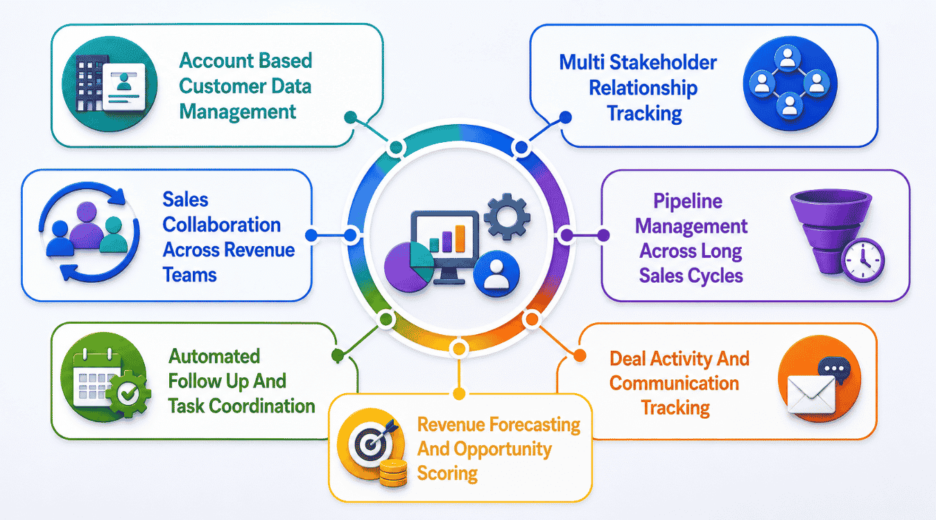 How B2B Sales CRM Fits Into The B2B Sales Process