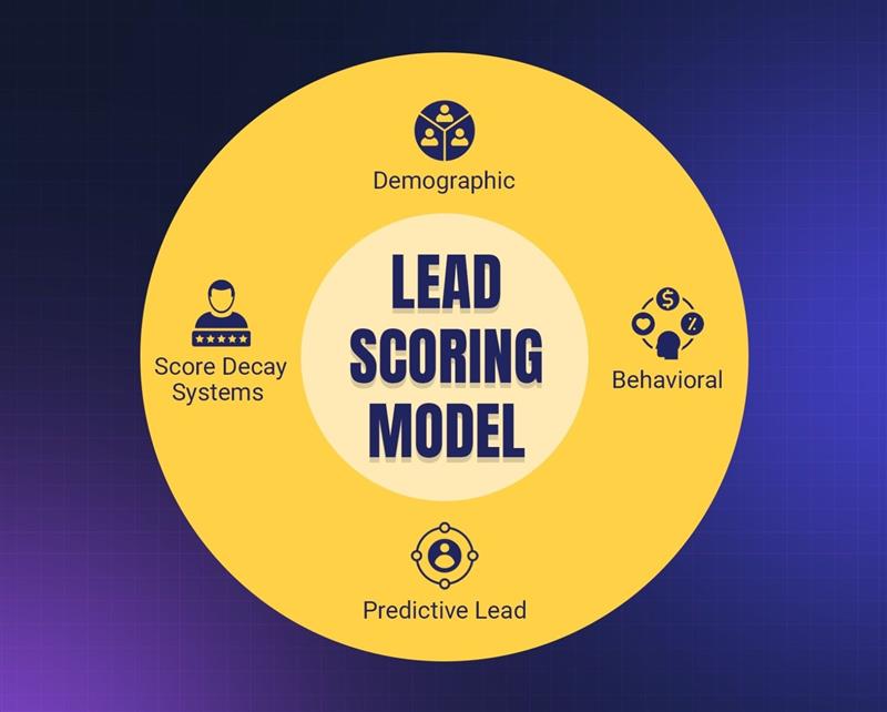 Lead Scoring Model
