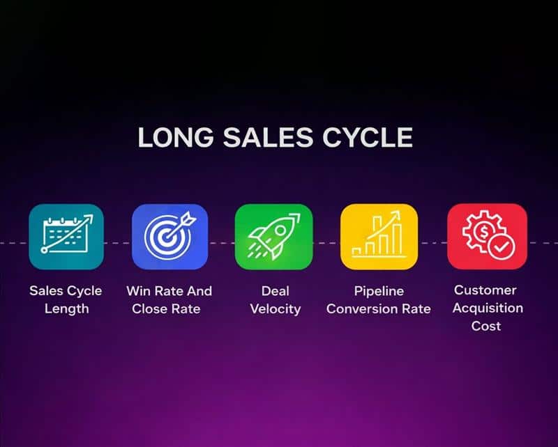 Long Sales Cycle
