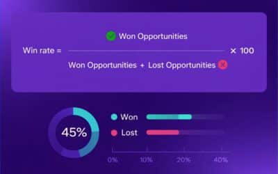 Sales Win Rate Strategies To Close More B2B Deals In 2026