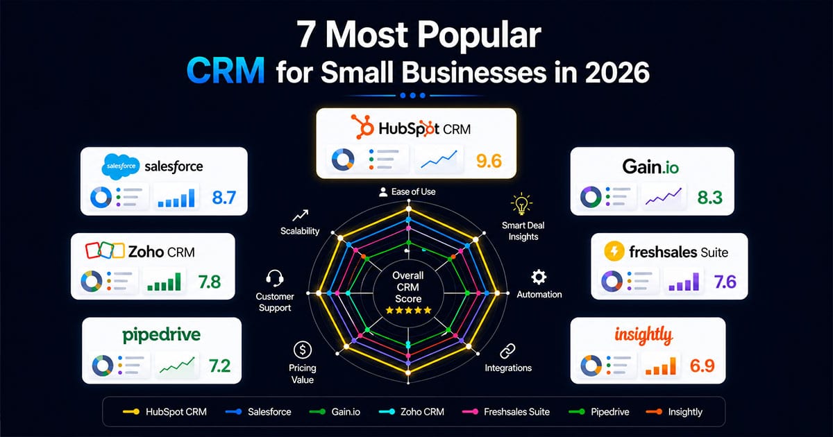 most popular crm for small business