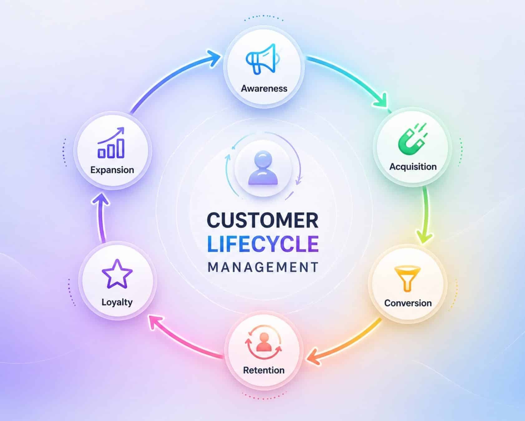 Customer Lifecycle Management