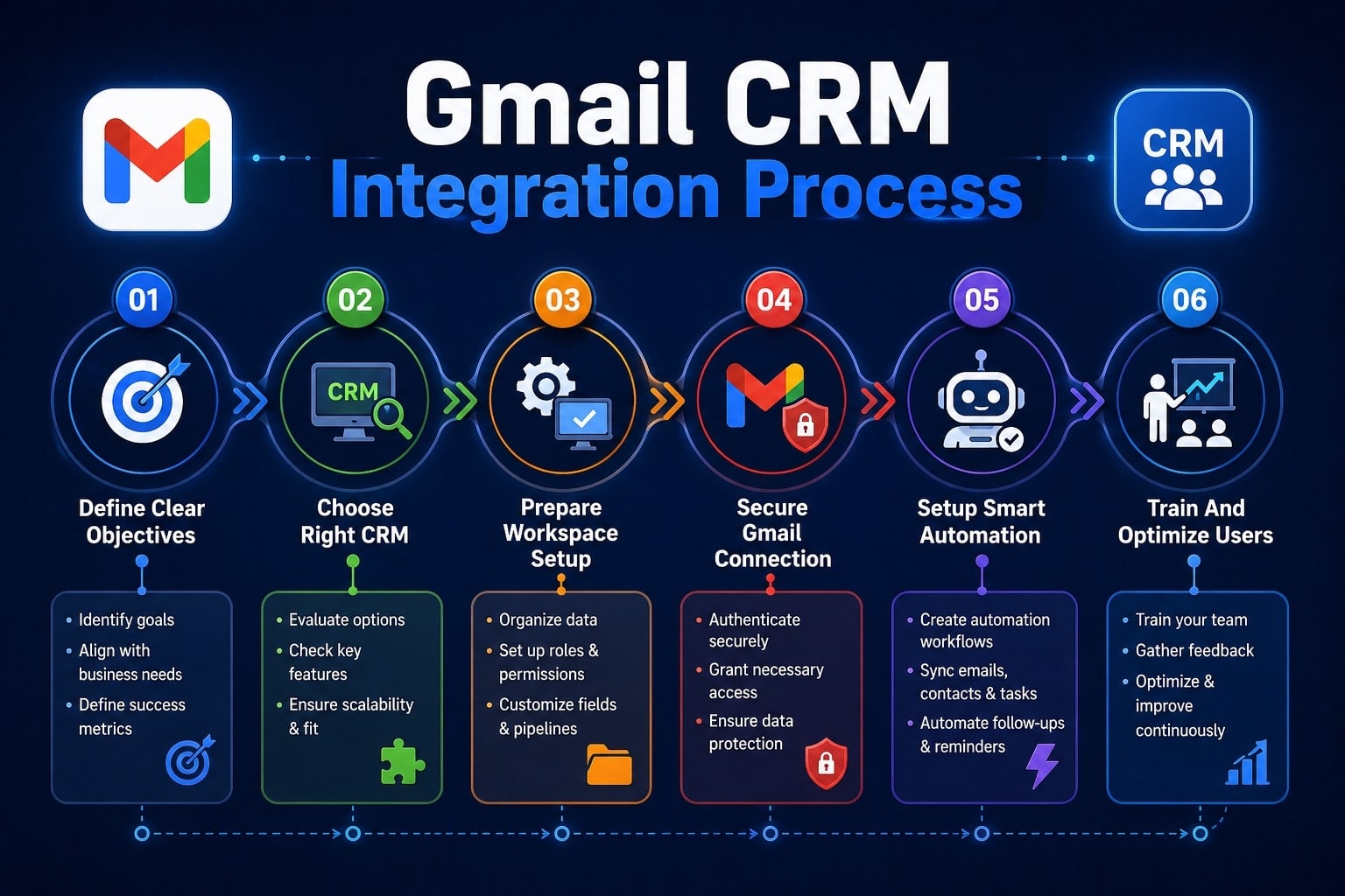Gmail CRM Integration Process