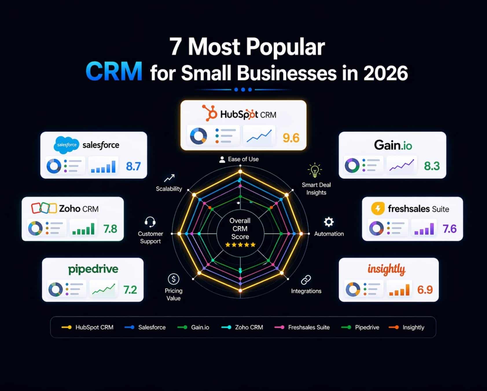most popular crm for small business