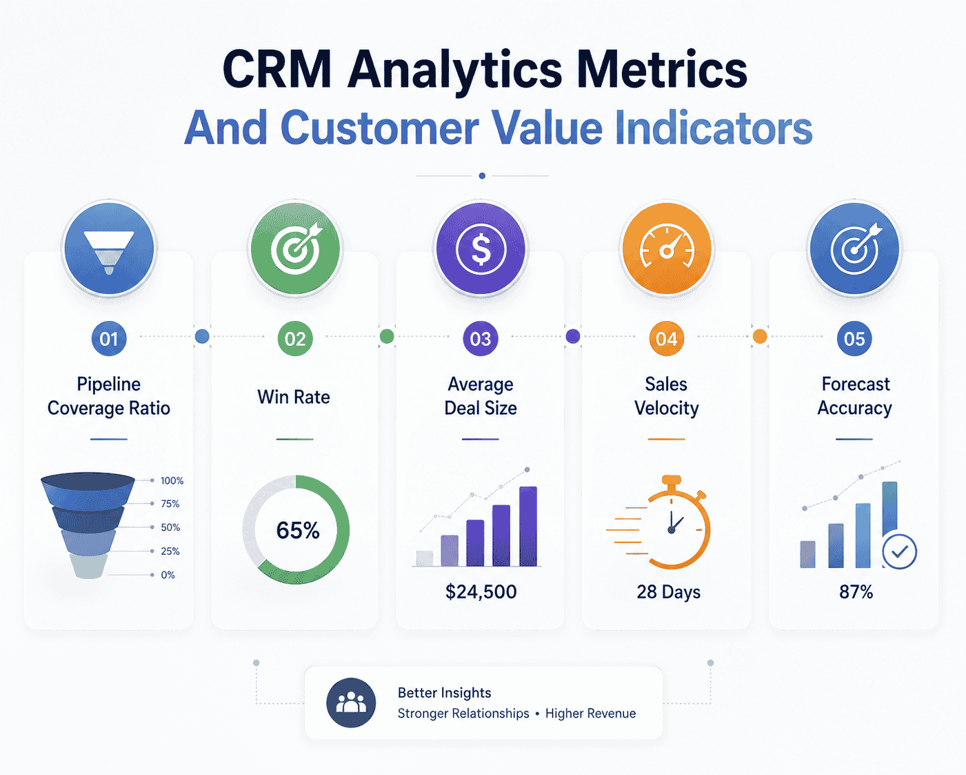 CRM Analytics Metrics And Customer Value Indicators