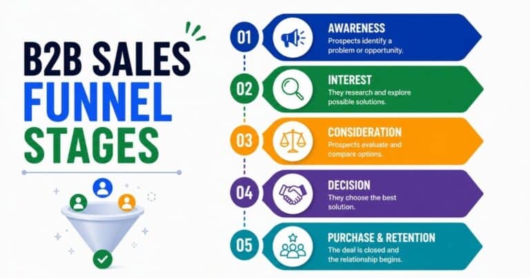 B2B Sales Funnel Stages From Awareness To Conversion