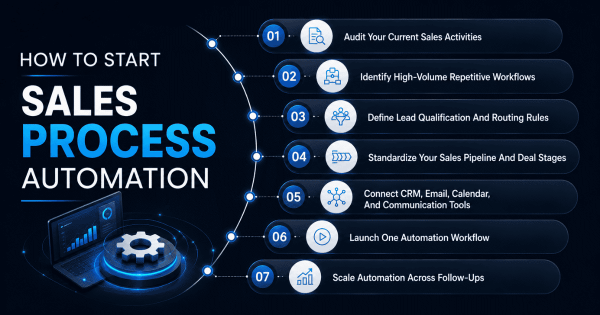 How to Start Sales Process Automation