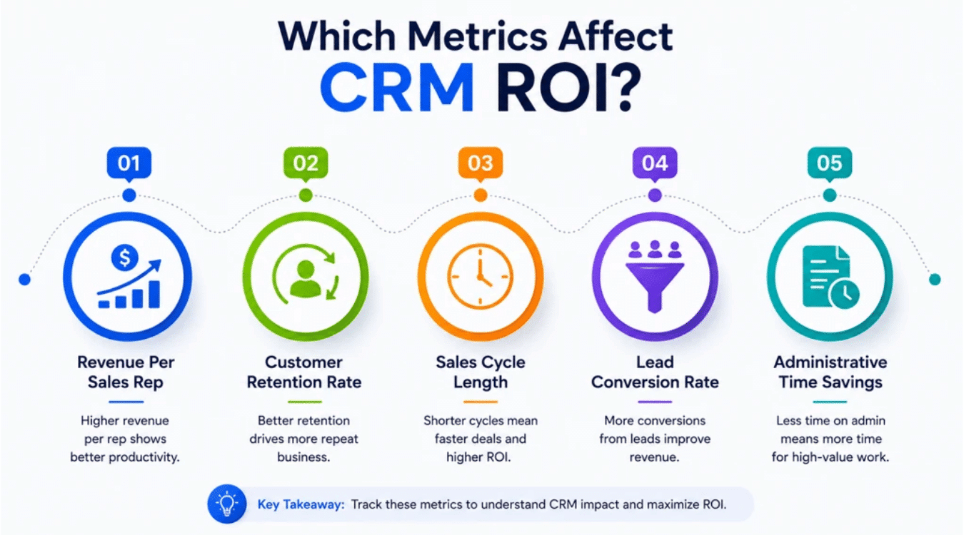 Metrics Affect CRM ROI