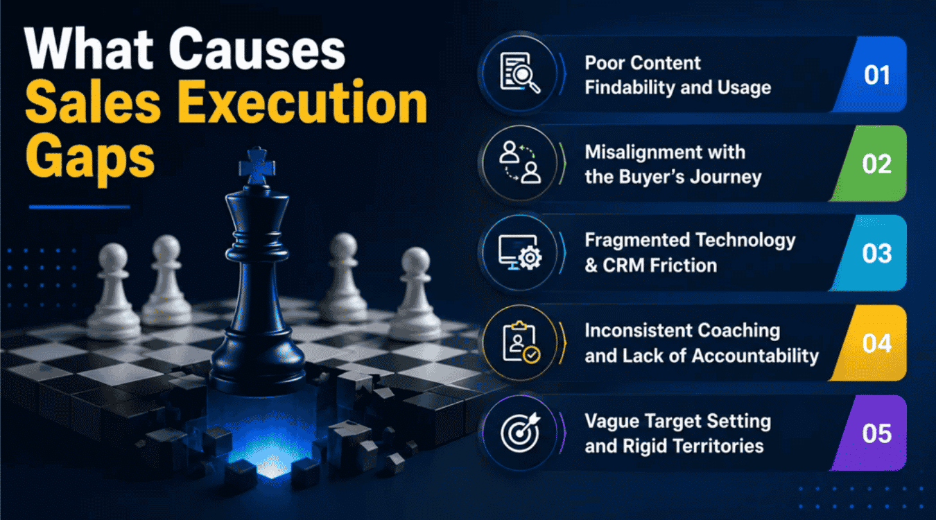 What Causes Sales Execution Gaps