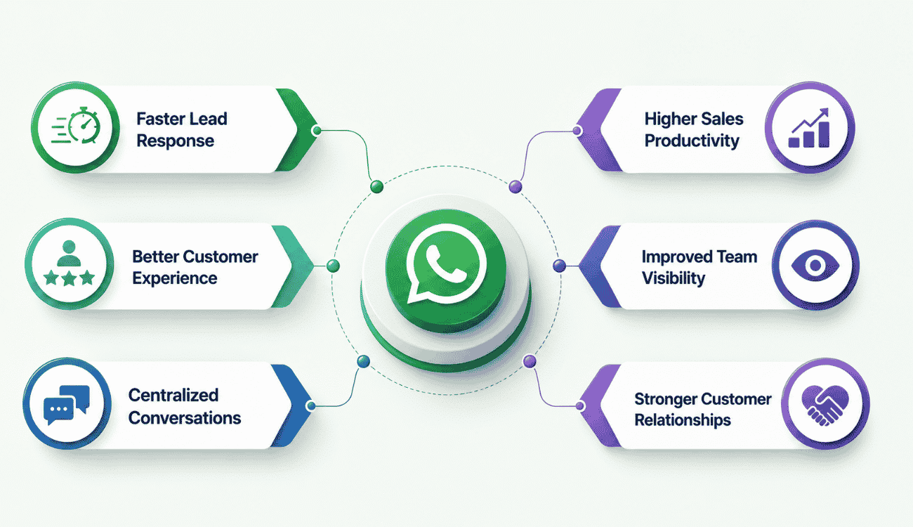 Benefits Of WhatsApp CRM Integration For Sales Teams