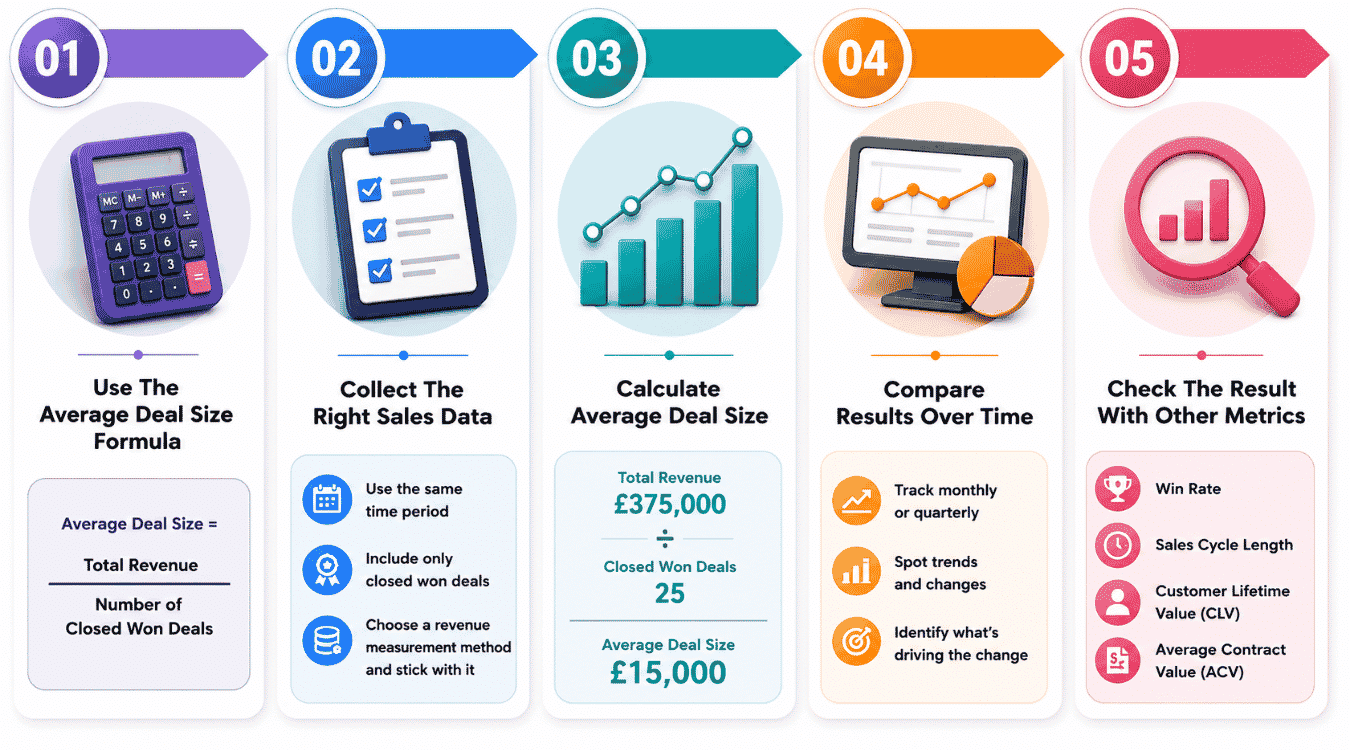 How To Calculate Average Deal Size With Real Examples