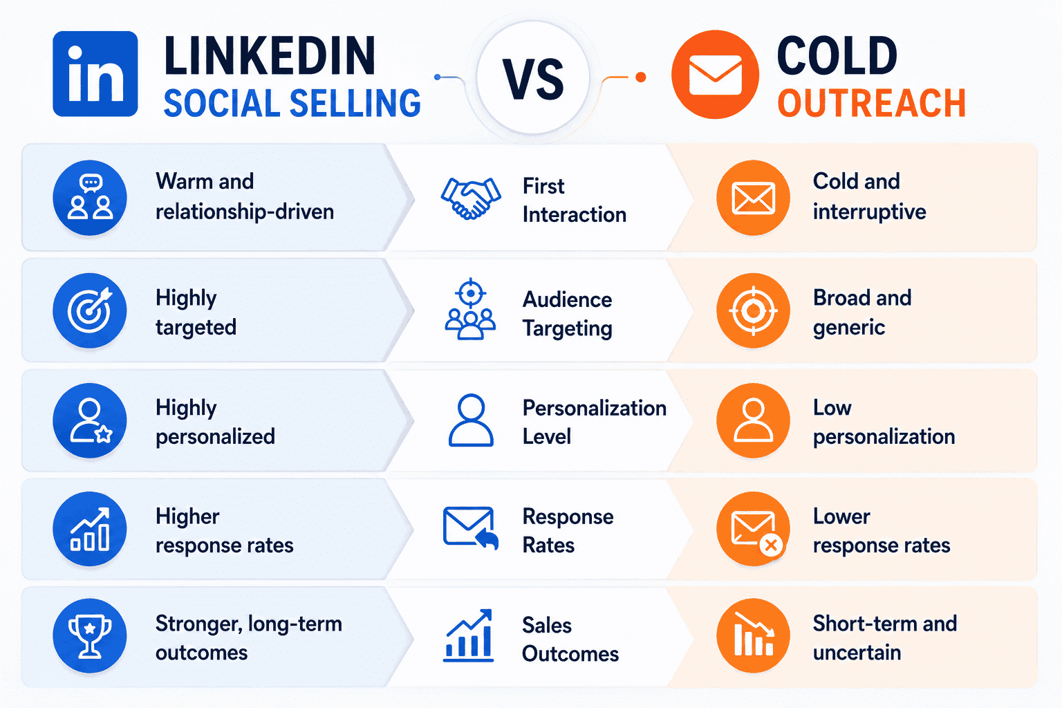 LinkedIn Social Selling vs Cold Outreach