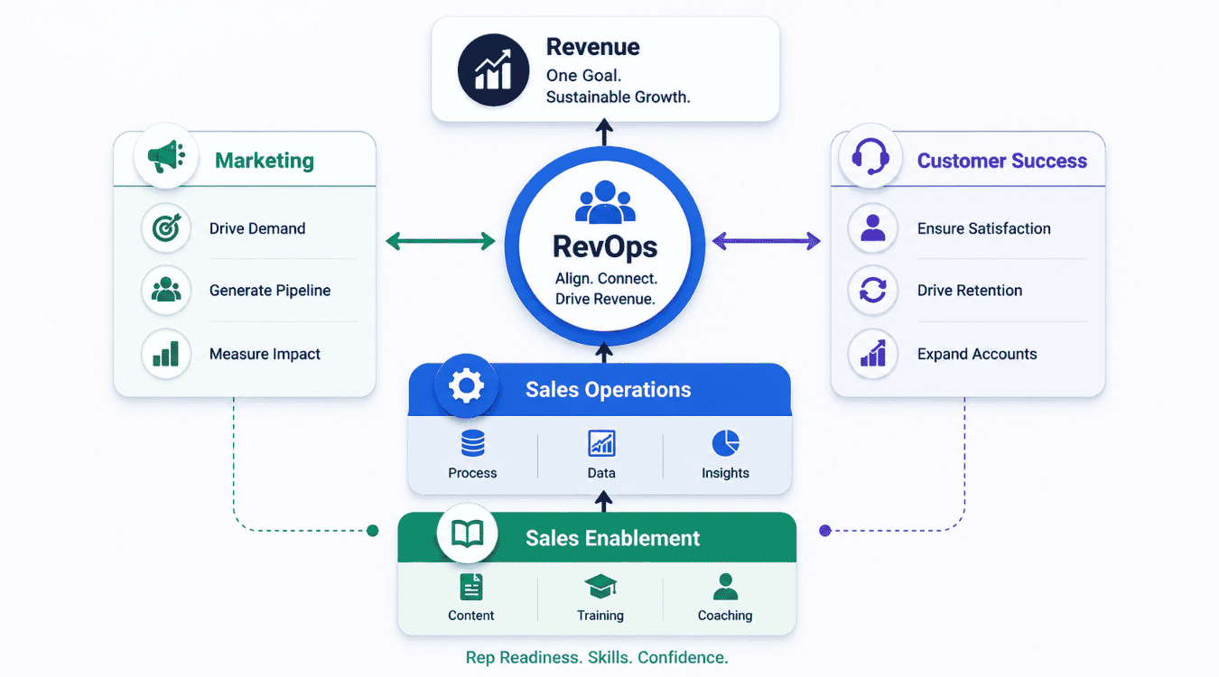 Sales Enablement Vs Sales Operations Vs RevOps
