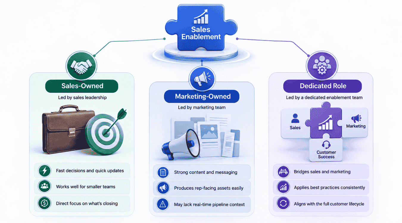 Sales VS Marketing VS Dedicated role