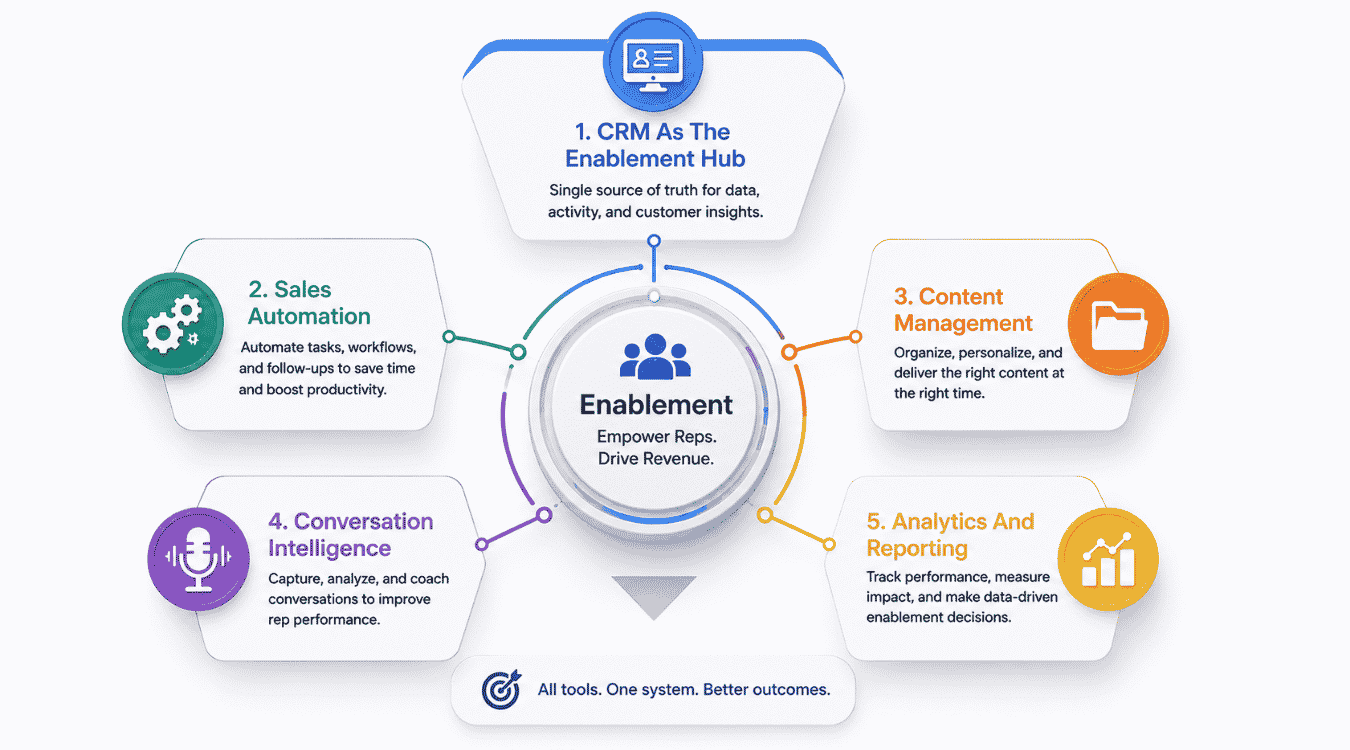 Where CRM And Sales Tools Fit Into EnablementEvery enablement effort eventually runs through the same system. CRM software for modern sales teams and sales tools quietly power sales onboarding, sales coaching, content delivery, and analytics behind the scenes.CRM As The Enablement HubA CRM ties every enablement piece together in one place. Deal history, contact notes, and buyer behavior all live where sales leadership and reps can see them, instead of scattered across separate tools, reflecting how CRM adoption is changing modern sales teams into more data-driven organizations.This central view supports training programs directly. New hires learn faster when they can see real deal examples inside the CRM, not just theoretical scenarios described in a slide deck during onboarding week, especially when those examples are organized in visual sales pipeline software.Sales AutomationAutomation removes the repetitive work that slows reps down. Follow-up reminders, task creation, and stage updates happen automatically, freeing time for actual selling instead of manual data entry between calls, showcasing core CRM automation benefits for sales and growth.This matters for revenue growth specifically. Reps who spend less time on admin work move more prospects through the sales funnel, and sales leadership gets cleaner data without chasing reps for updates constantly, which is the core promise of sales automation for higher conversion rates.Content ManagementRelevant content only helps when it reaches reps at the right moment. A CRM-connected content library surfaces the right case study or deck based on deal stage, industry, or buyer type automatically, supporting broader sales workflow automation strategies across the funnel.This setup also supports sales coaching. Managers can see exactly which content a rep used on a call, then coach around what worked and what didn't during their next one-on-one conversation.Conversation IntelligenceSales calls generate more insight than most teams capture manually. AI sales enablement strategies and conversation intelligence tools record and analyze calls, surfacing buyer objections, sentiment, and talk-time ratios a sales enablement pro can act on directly.These insights sharpen coaching fast. Instead of relying on secondhand summaries, managers review actual moments from calls, giving new reps concrete examples of what strong buyer engagement sounds like in practice.Analytics And ReportingData ties every enablement decision back to results. Analytics dashboards show which reps, content, and training programs actually correlate with stronger performance across the pipeline, not just gut-feel impressions, especially when powered by a modern sales automation CRM.Sales leadership relies on this reporting to guide future investment. When the numbers show what's working, it's easier to expand successful training programs and cut the ones that aren't moving deals forward, often by doubling down on effective sales automation software.