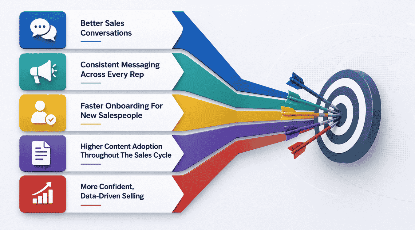 Why Sales Enablement Actually Moves The Needle