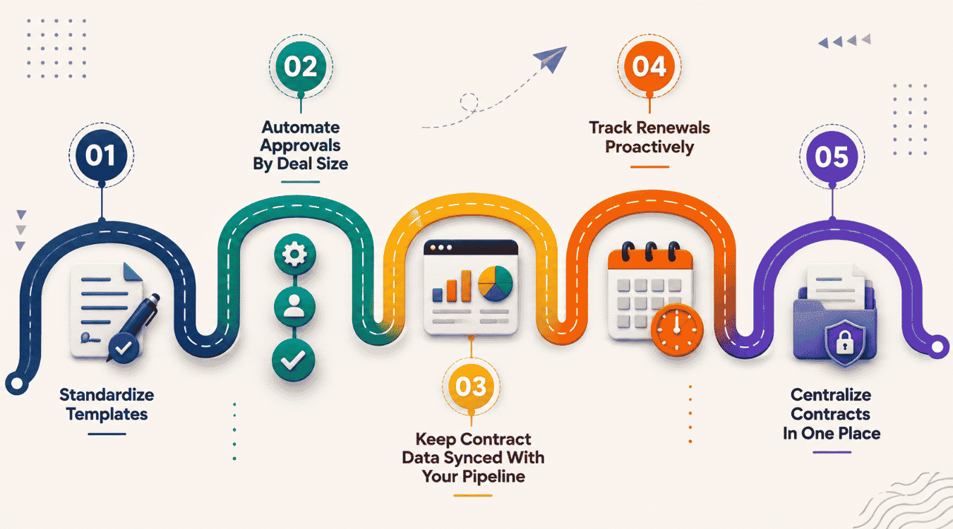 Best Practices For Managing Sales Contracts