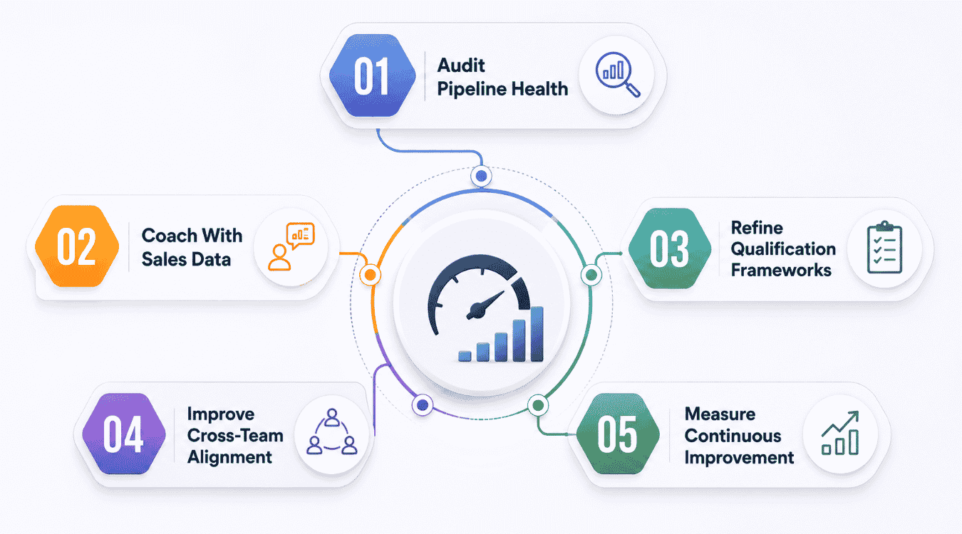 Best Practices Of Creating Sales Velocity